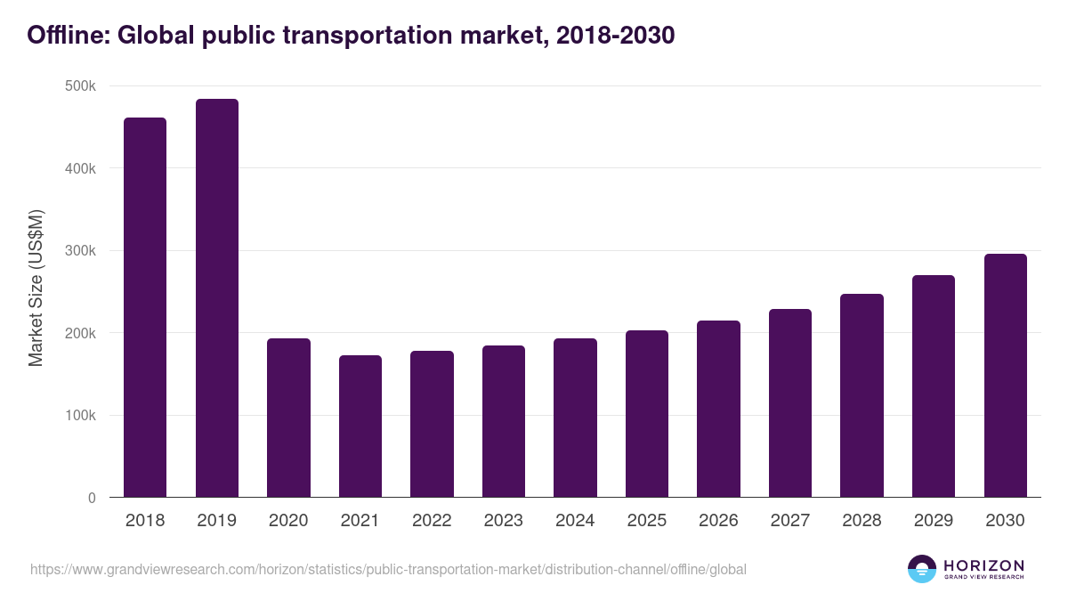 Offline: Global public transportation market statistics, 2018-2030 (US$M)