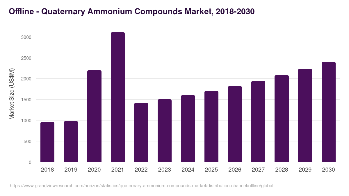 Offline - Quaternary Ammonium Compounds Market Statistics, 2018-2030 (US$M)