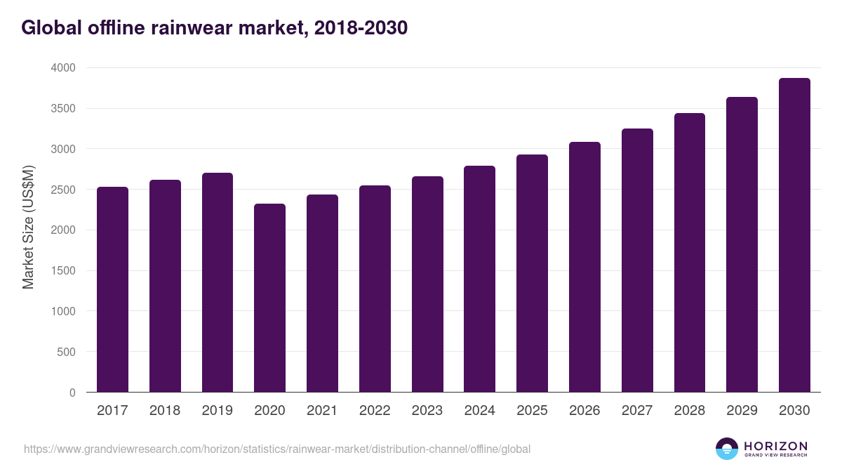 Global offline rainwear market statistics, 2018-2030 (US$M)