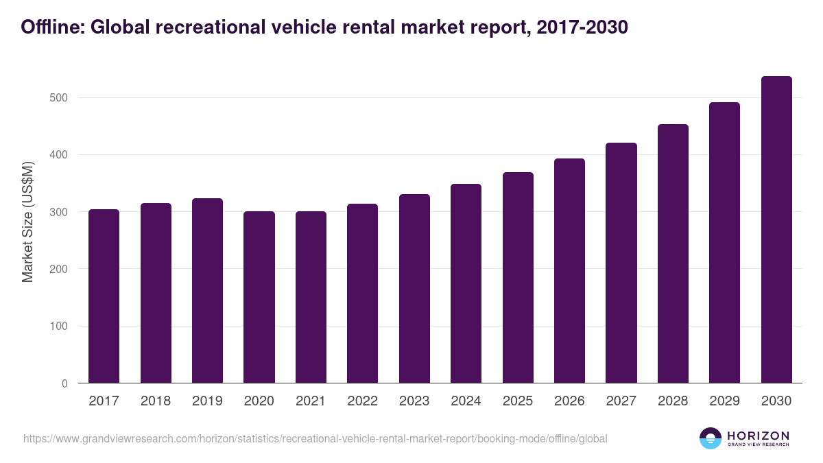 Offline: Global recreational vehicle rental market report statistics, 2017-2030 (US$M)