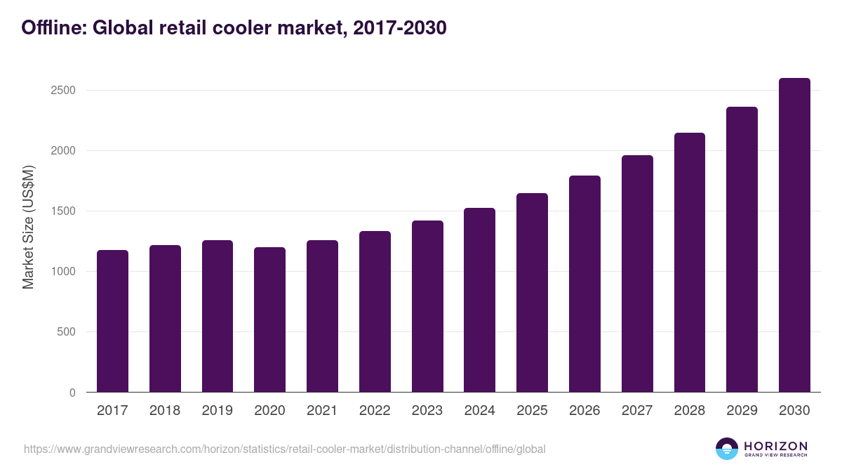 Offline: Global retail cooler market statistics, 2018-2030 (US$M)