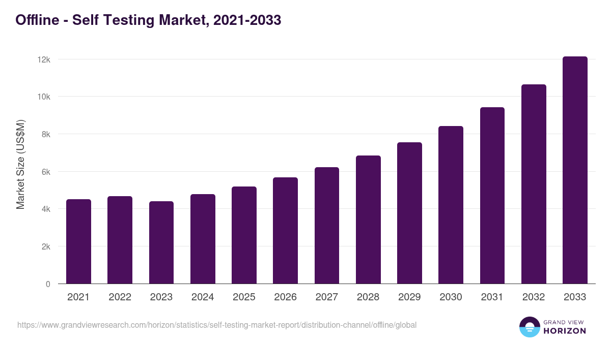 Offline - Self Testing Market, 2021-2033 (US$M)