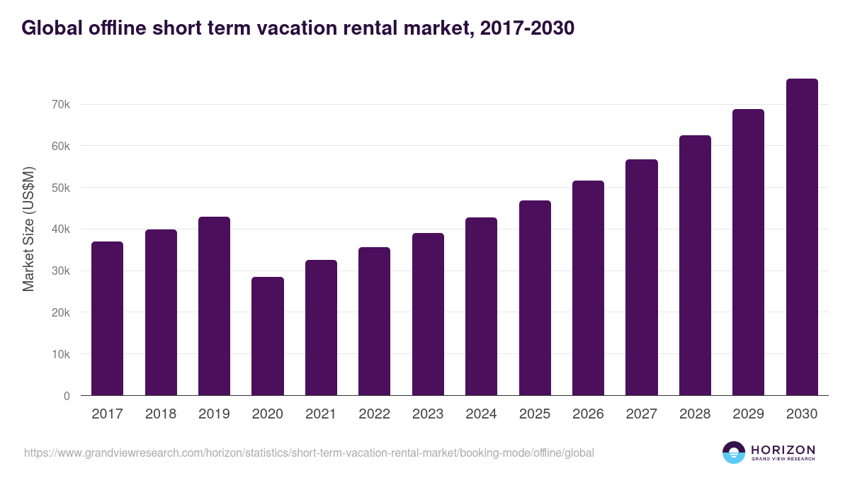 Offline - Short Term Vacation Rental Market, 2021-2033 (US$M)