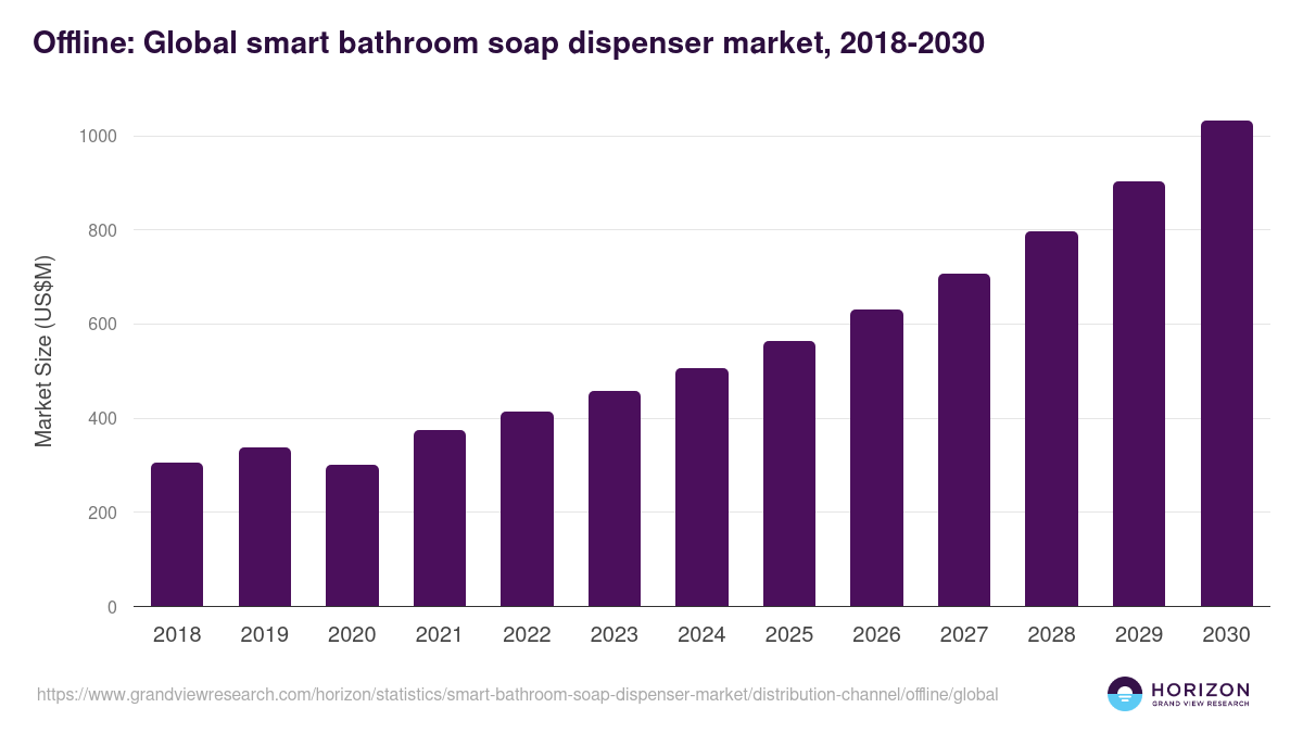 Offline: Global smart bathroom soap dispenser market statistics, 2018-2030 (US$M)