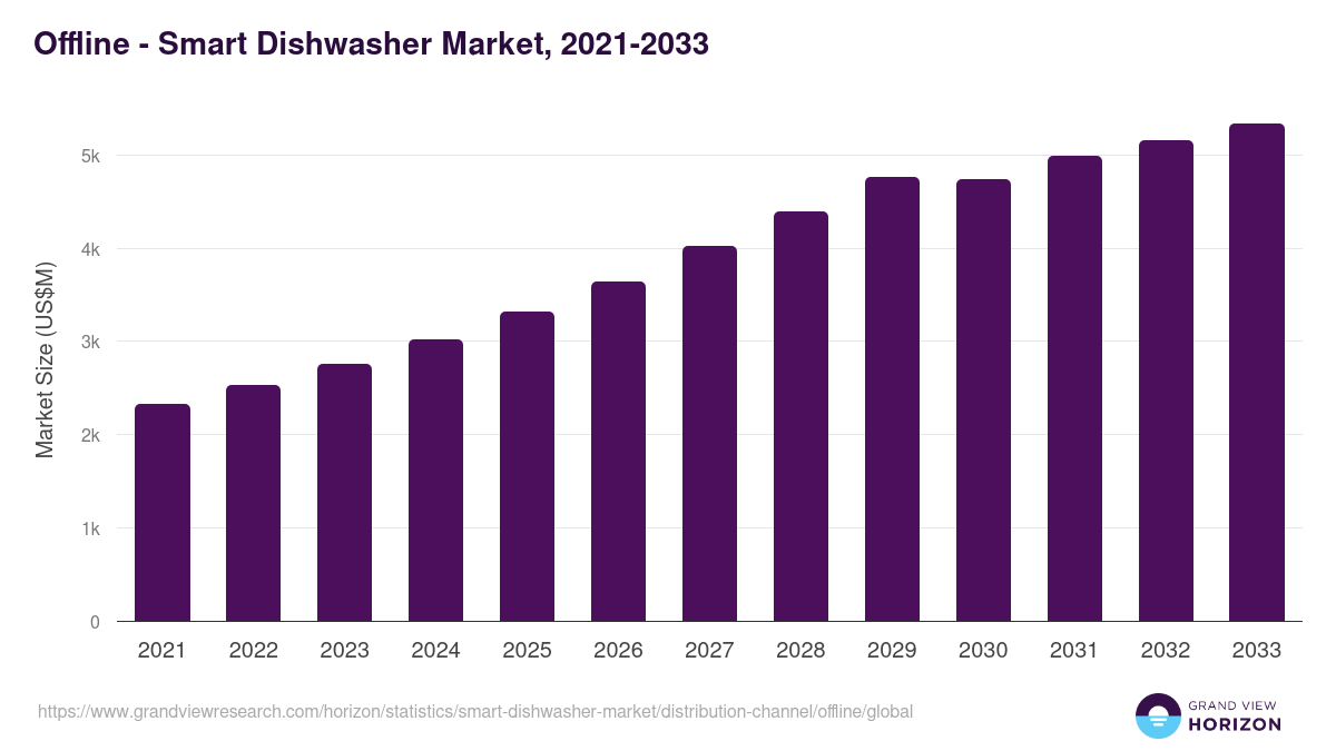 Offline - Smart Dishwasher Market, 2021-2033 (US$M)
