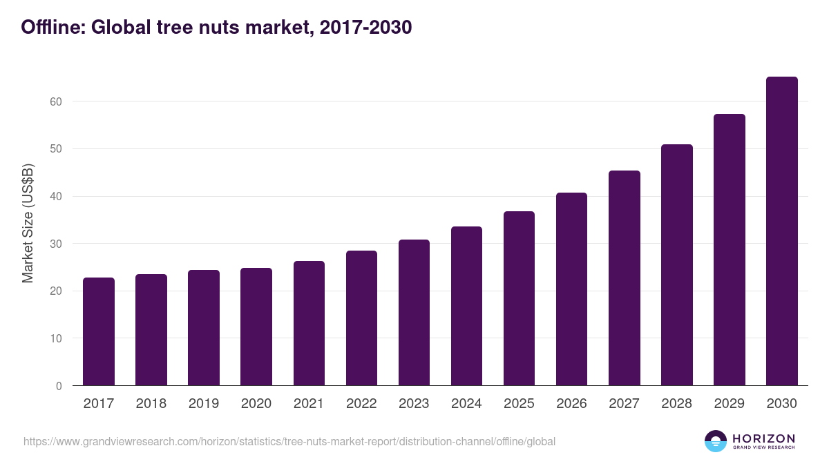 Offline: Global tree nuts market statistics, 2017-2030 (US$B)