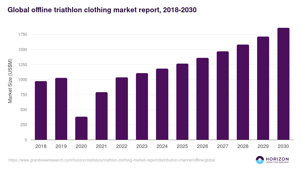 Global offline triathlon clothing market report statistics, 2018-2030 (US$M)