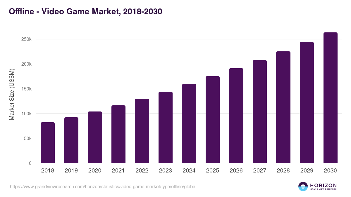 Offline - Video Game Market Statistics, 2018-2030 (US$M)