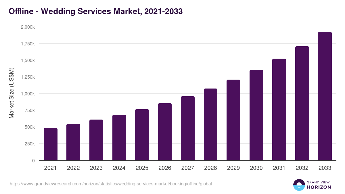 Offline - Wedding Services Market Statistics, 2021-2033 (US$M)