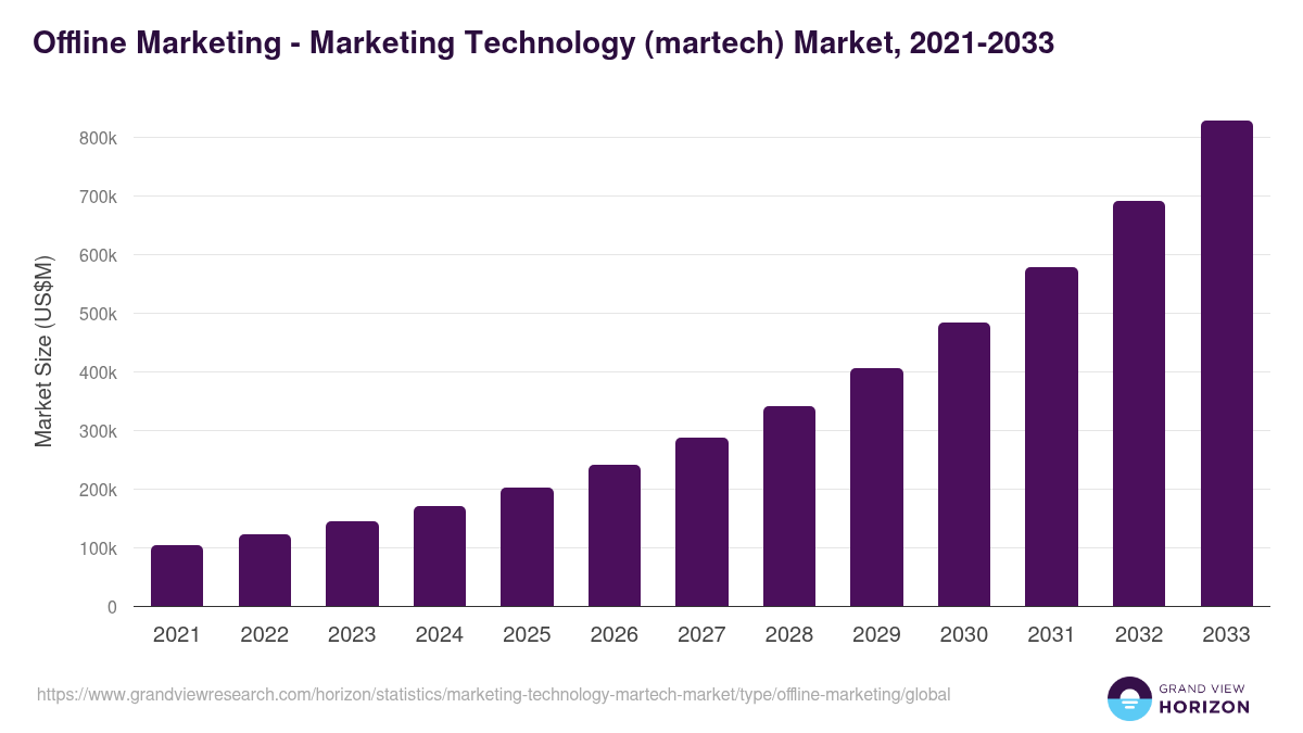 Offline Marketing - Marketing Technology (martech) Market Statistics, 2021-2033 (US$M)