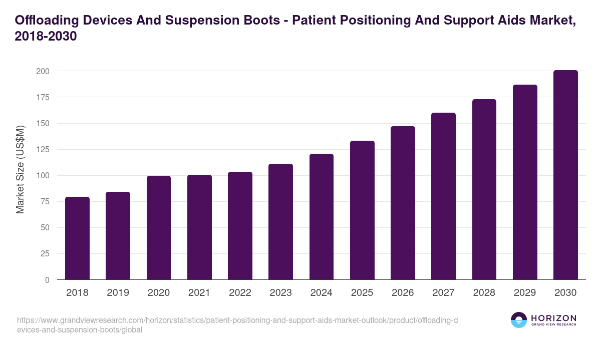 Offloading Devices And Suspension Boots - Patient Positioning And Support Aids Market Statistics, 2018-2030 (US$M)