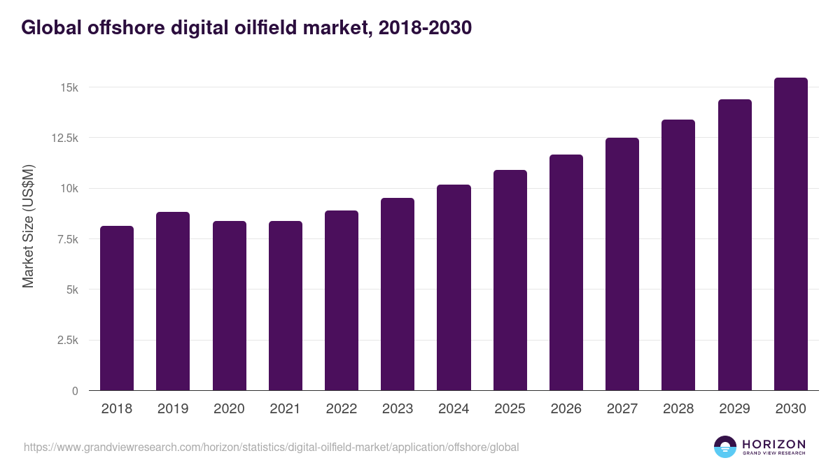 Offshore - Digital Oilfield Market, 2018-2030 (US$M)