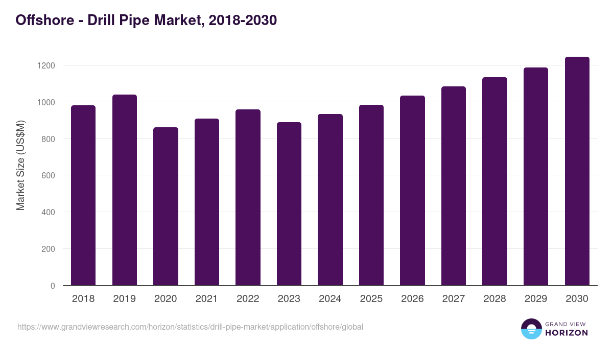 Offshore - Drill Pipe Market Statistics, 2018-2030 (US$M)