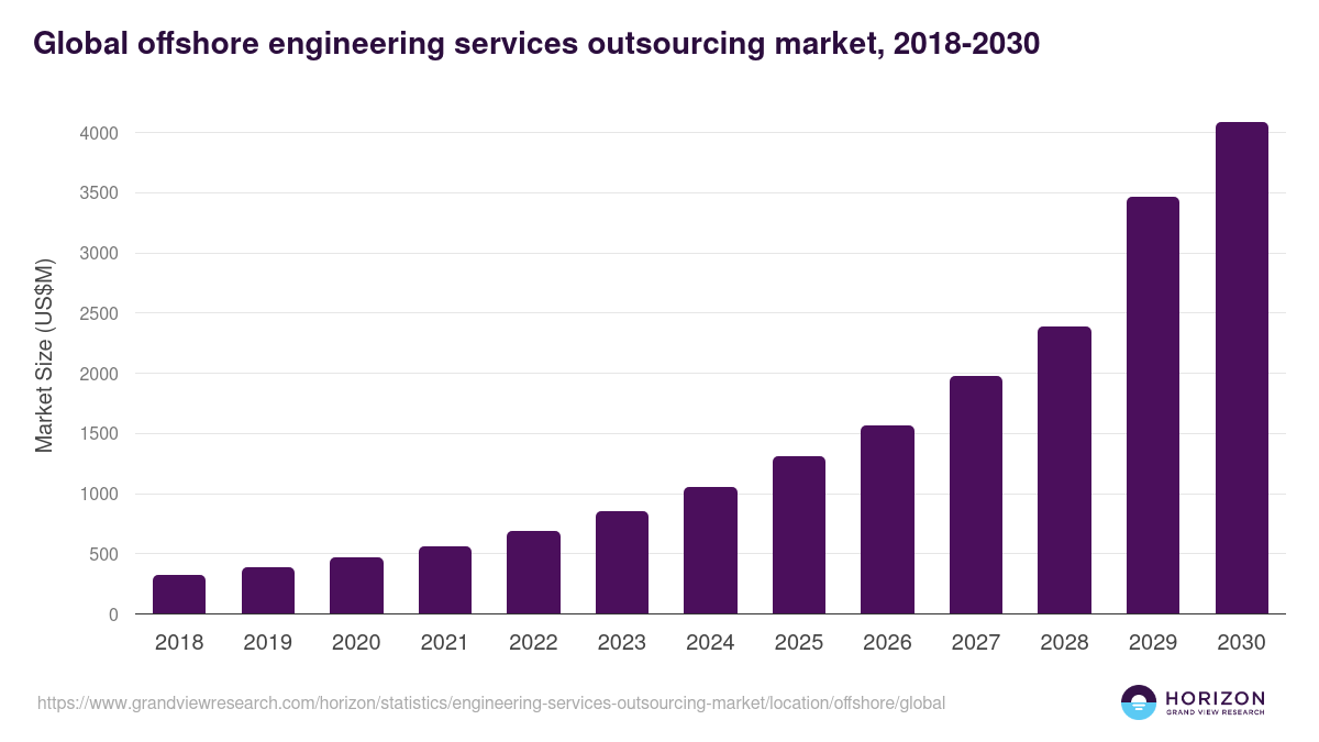 Global offshore engineering services outsourcing market statistics, 2018-2030 (US$M)