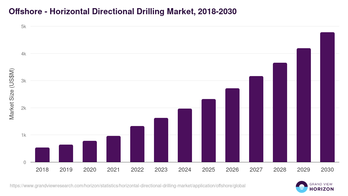 Offshore - Horizontal Directional Drilling Market, 2018-2030 (US$M)