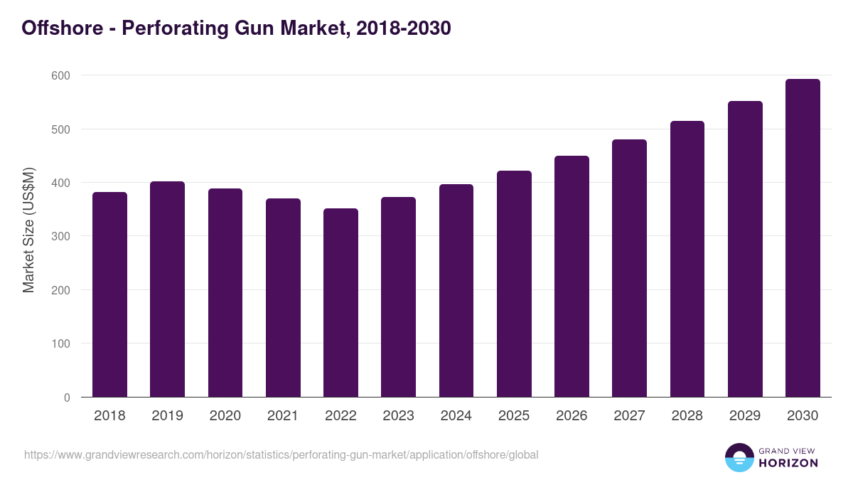 Offshore - Perforating Gun Market, 2018-2030 (US$M)