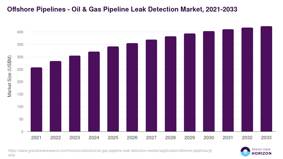 Offshore Pipelines - Oil & Gas Pipeline Leak Detection Market, 2021-2033 (US$M)