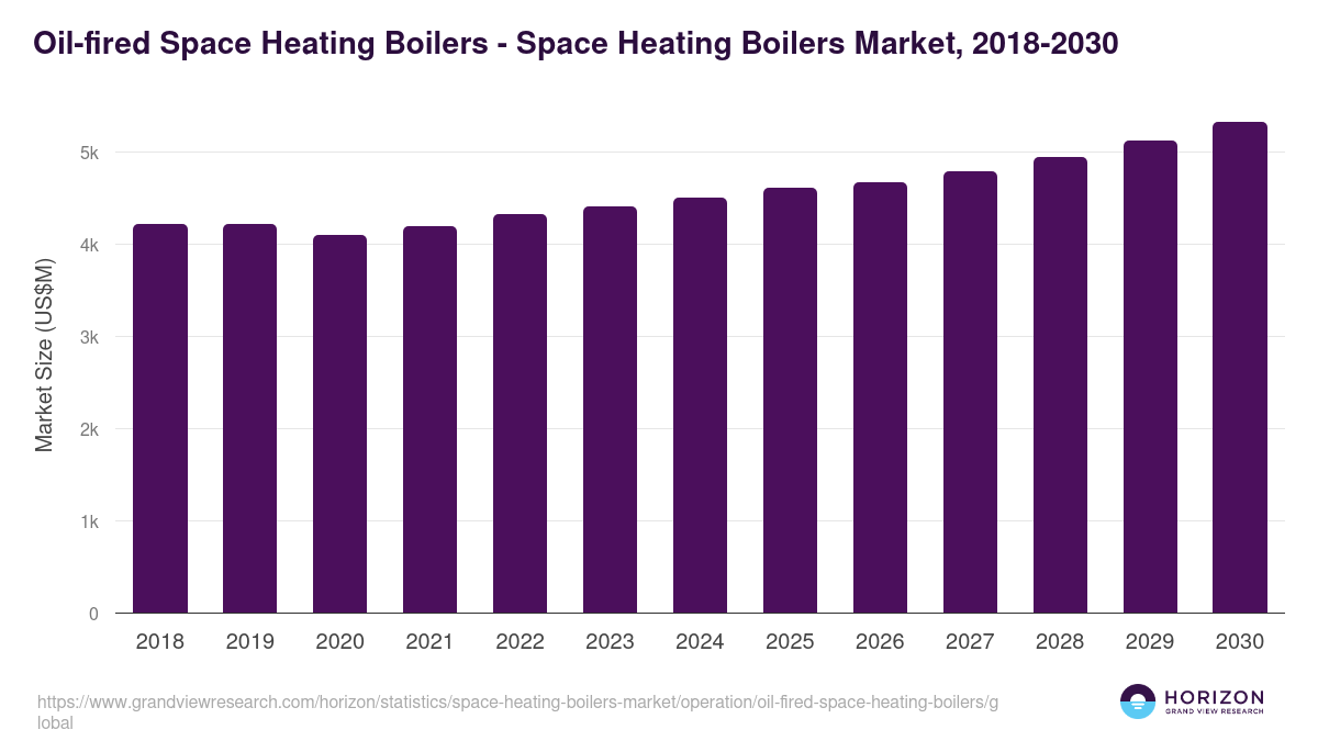Oil-fired Space Heating Boilers - Space Heating Boilers Market, 2018-2030 (US$M)