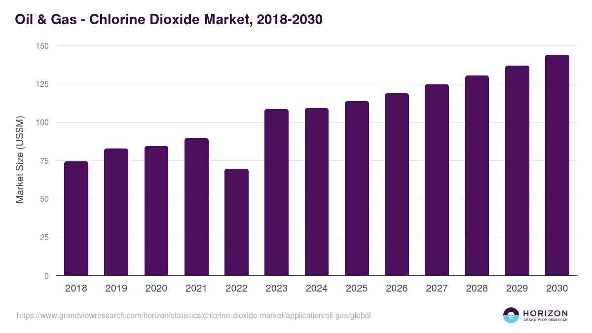 Oil & Gas - Chlorine Dioxide Market Statistics, 2018-2030 (US$M)
