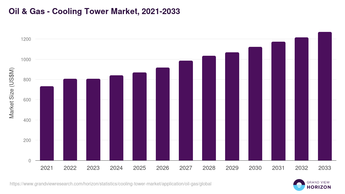 Oil & Gas - Cooling Tower Market, 2021-2033 (US$M)