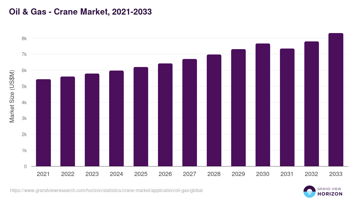 Oil & Gas - Crane Market Statistics, 2021-2033 (US$M)
