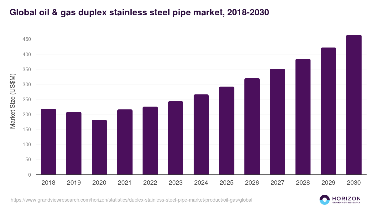 Global oil & gas duplex stainless steel pipe market statistics, 2018-2030 (US$M)