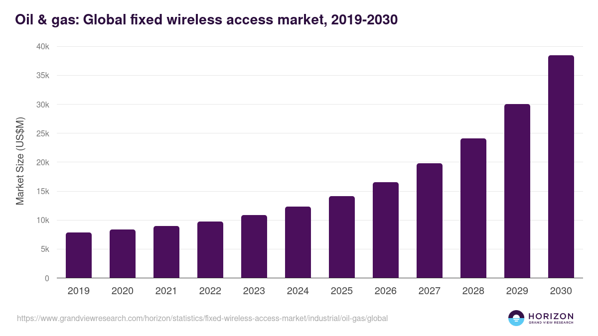 Oil & Gas - Fixed Wireless Access Market, 2019-2030 (US$M)