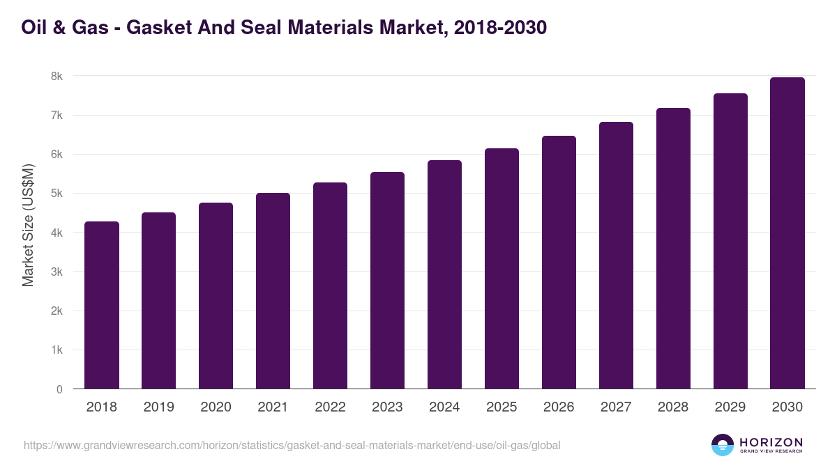 Oil & Gas - Gasket And Seal Materials Market, 2018-2030 (US$M)