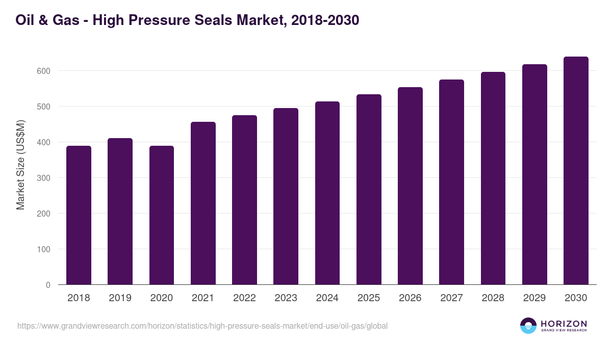 Oil & Gas - High Pressure Seals Market, 2018-2030 (US$M)