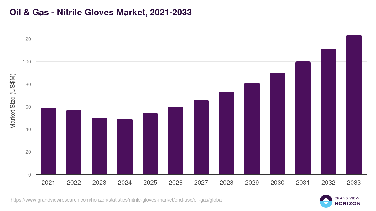 Oil & Gas - Nitrile Gloves Market Statistics, 2021-2033 (US$M)