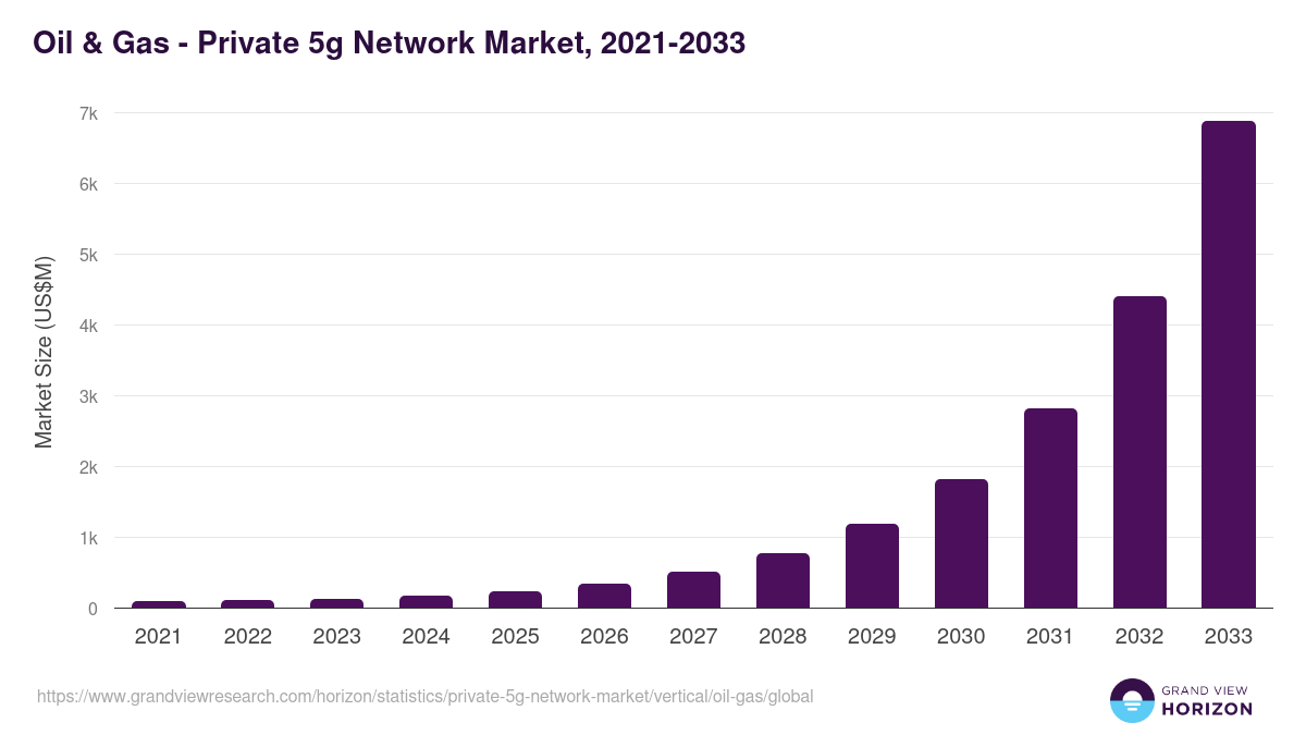 Oil & Gas - Private 5g Network Market, 2021-2033 (US$M)
