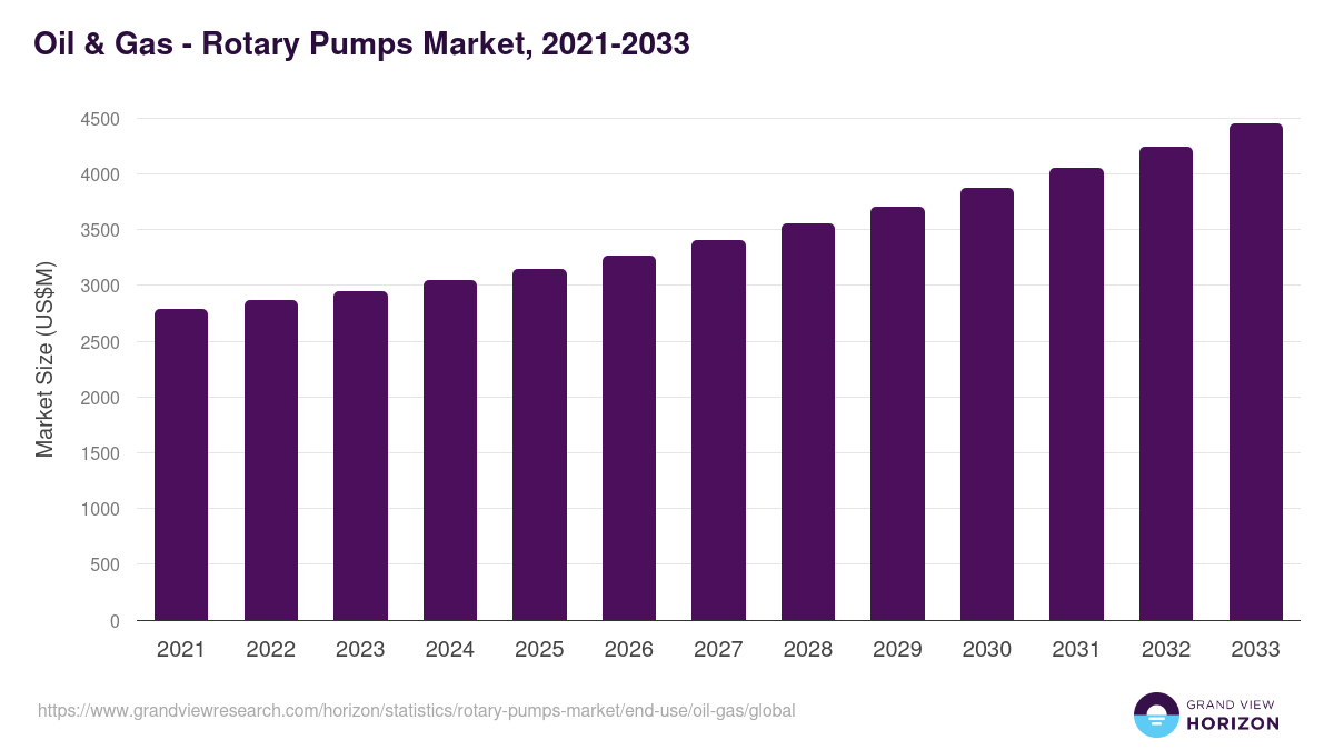 Oil & Gas - Rotary Pumps Market, 2021-2033 (US$M)