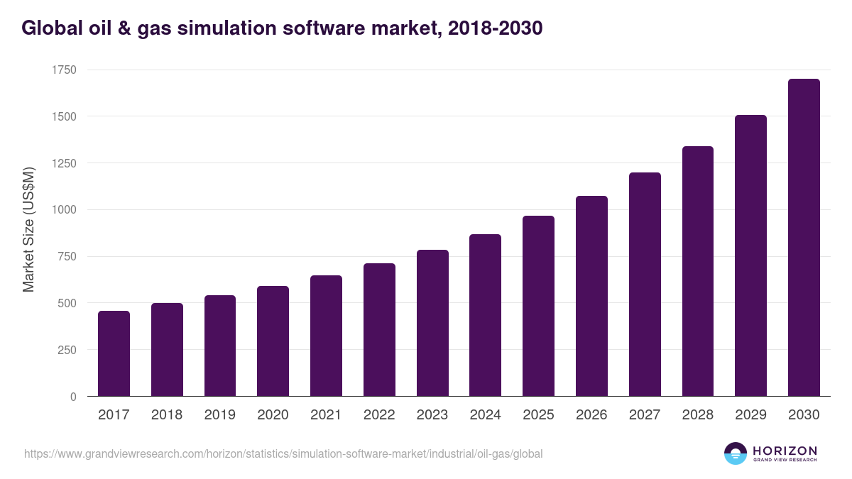 Global oil & gas simulation software market statistics, 2018-2030 (US$M)