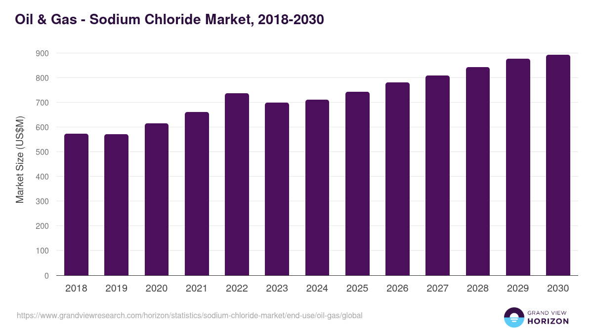 Oil & Gas - Sodium Chloride Market, 2018-2030 (US$M)