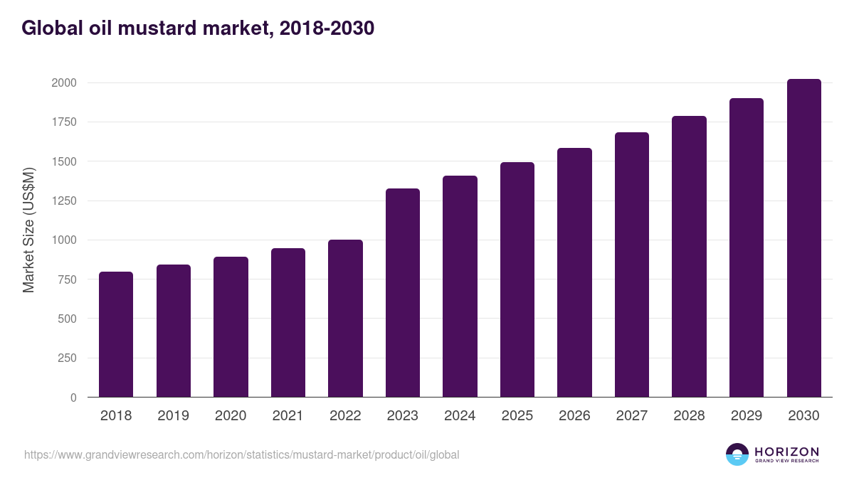 Global oil mustard market statistics, 2018-2030 (US$M)