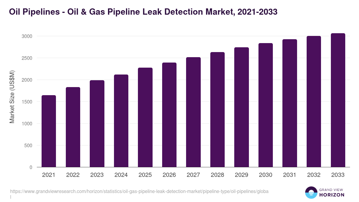 Oil Pipelines - Oil & Gas Pipeline Leak Detection Market, 2021-2033 (US$M)