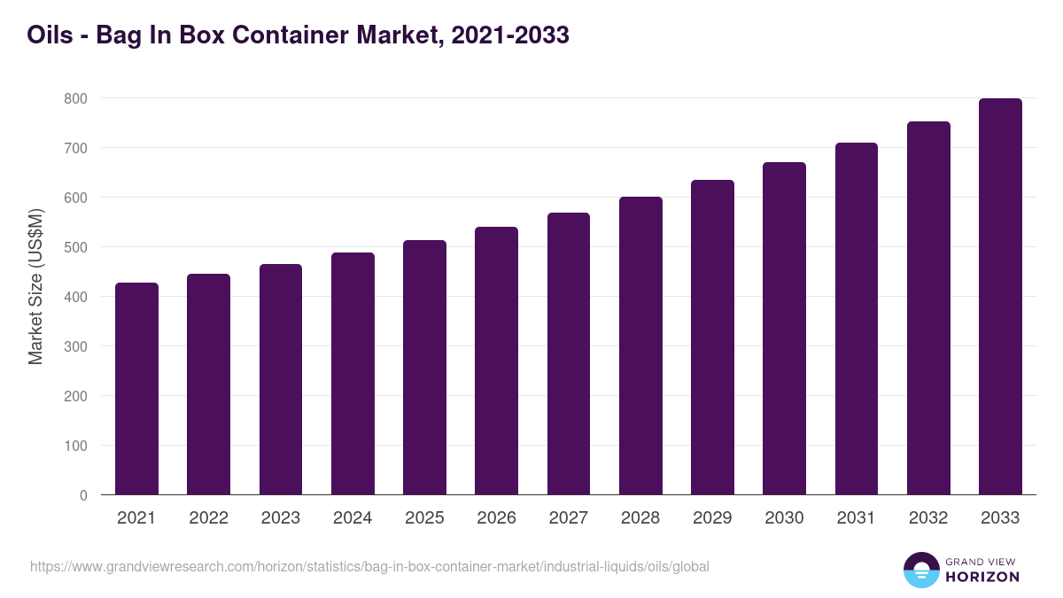 Oils - Bag In Box Container Market, 2021-2033 (US$M)
