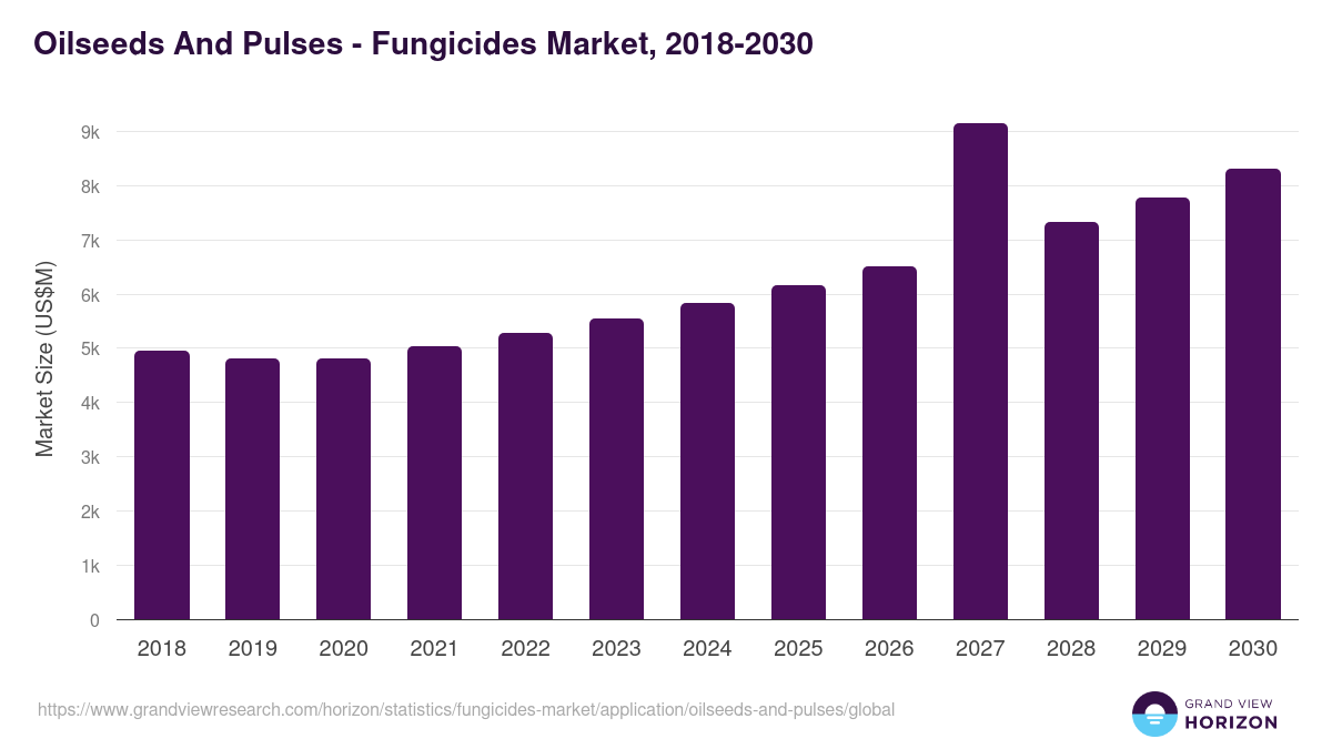 Oilseeds And Pulses - Fungicides Market, 2018-2030 (US$M)
