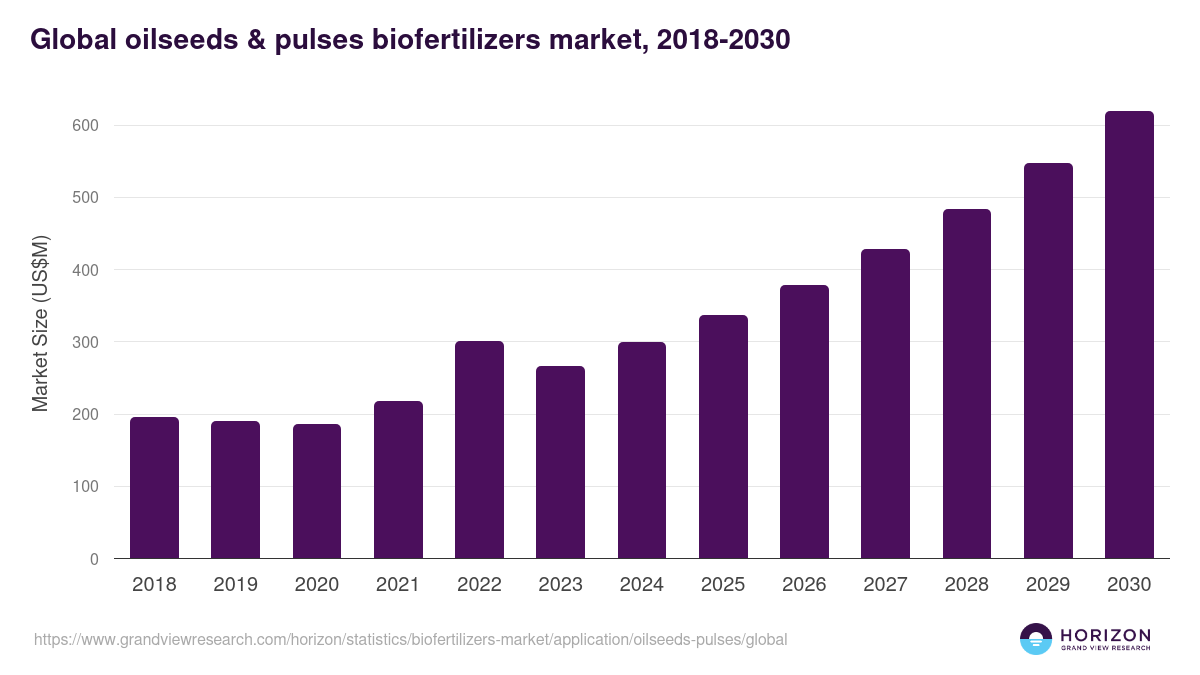 Global oilseeds & pulses biofertilizers market statistics, 2018-2030 (US$M)