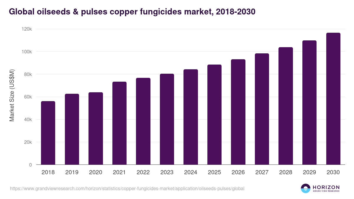 Global oilseeds & pulses copper fungicides market statistics, 2018-2030 (US$M)
