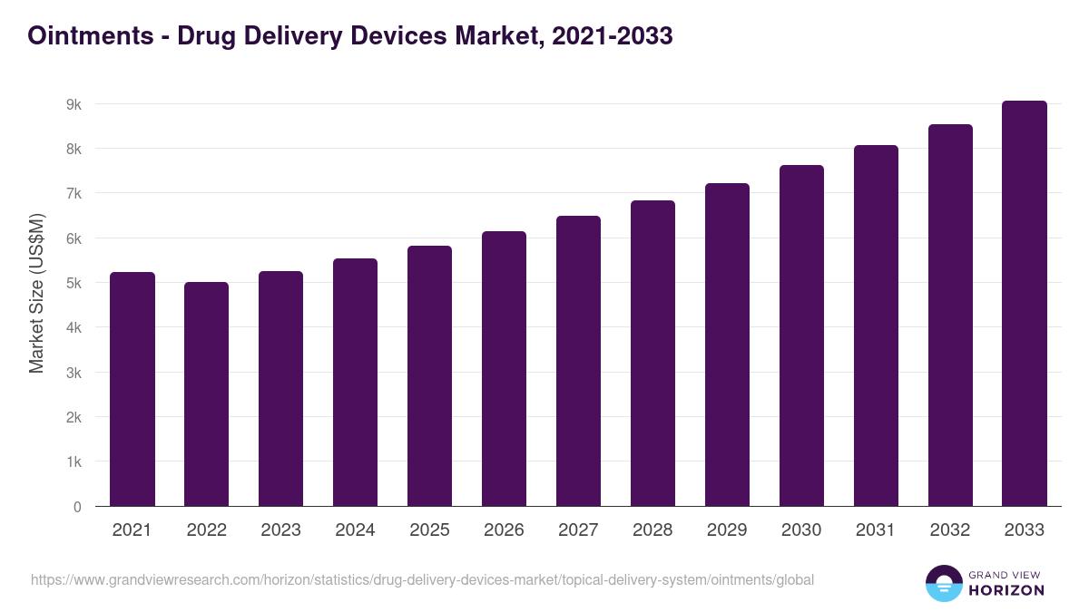 Ointments - Drug Delivery Devices Market, 2021-2033 (US$M)