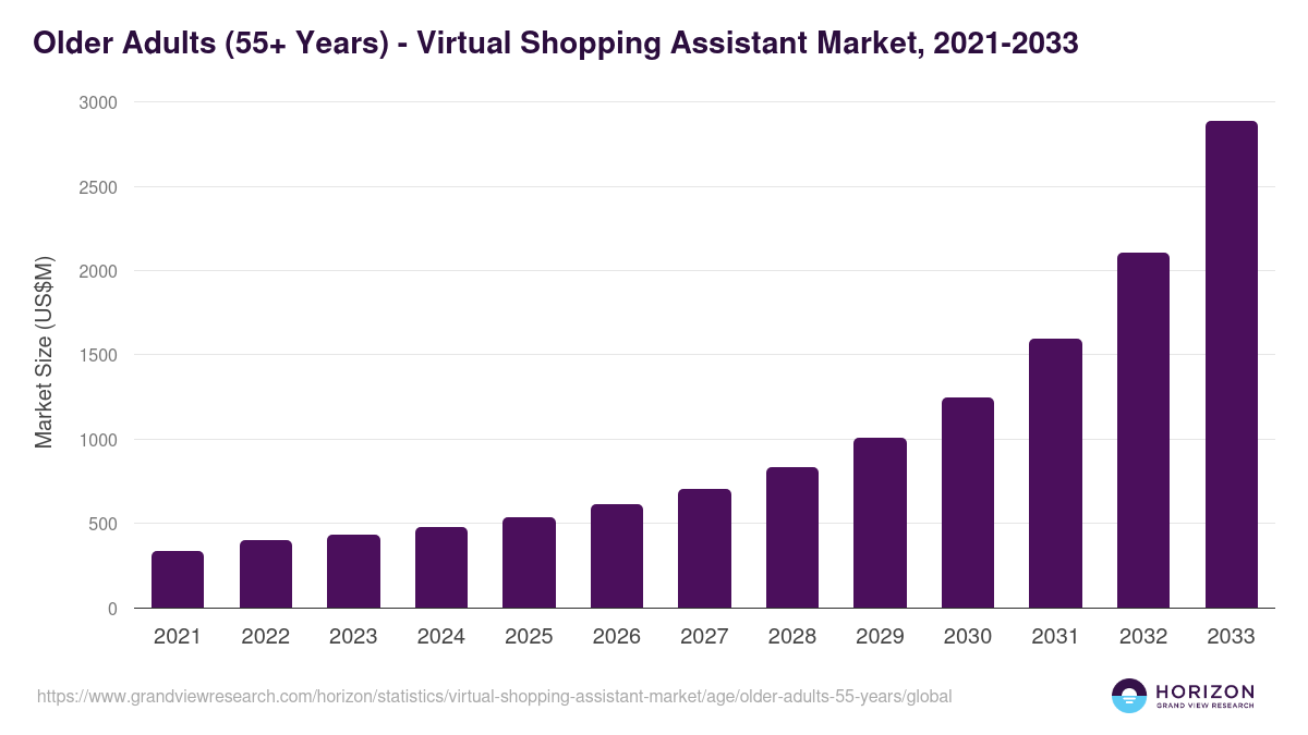 Older Adults (55+ Years) - Virtual Shopping Assistant Market Statistics, 2021-2033 (US$M)