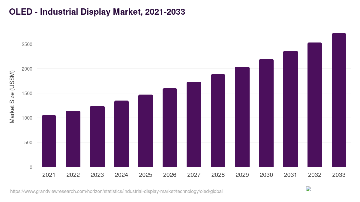 OLED - Industrial Display Market, 2025 - 2033 (USD Million)