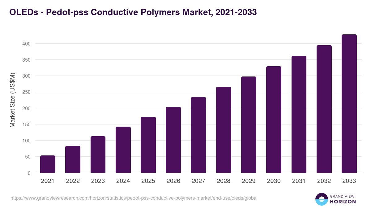 OLEDs - Pedot-pss Conductive Polymers Market Statistics, 2021-2033 (US$M)