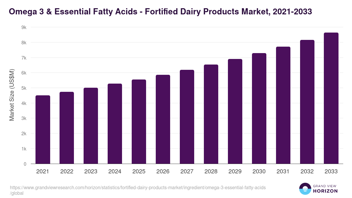 Omega 3 & Essential Fatty Acids - Fortified Dairy Products Market, 2021-2033 (US$M)