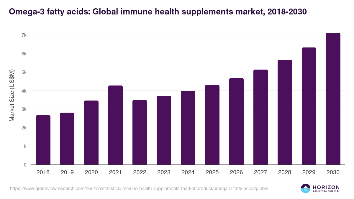 Omega-3 Fatty Acids - Immune Health Supplements Market, 2021-2033 (US$M)