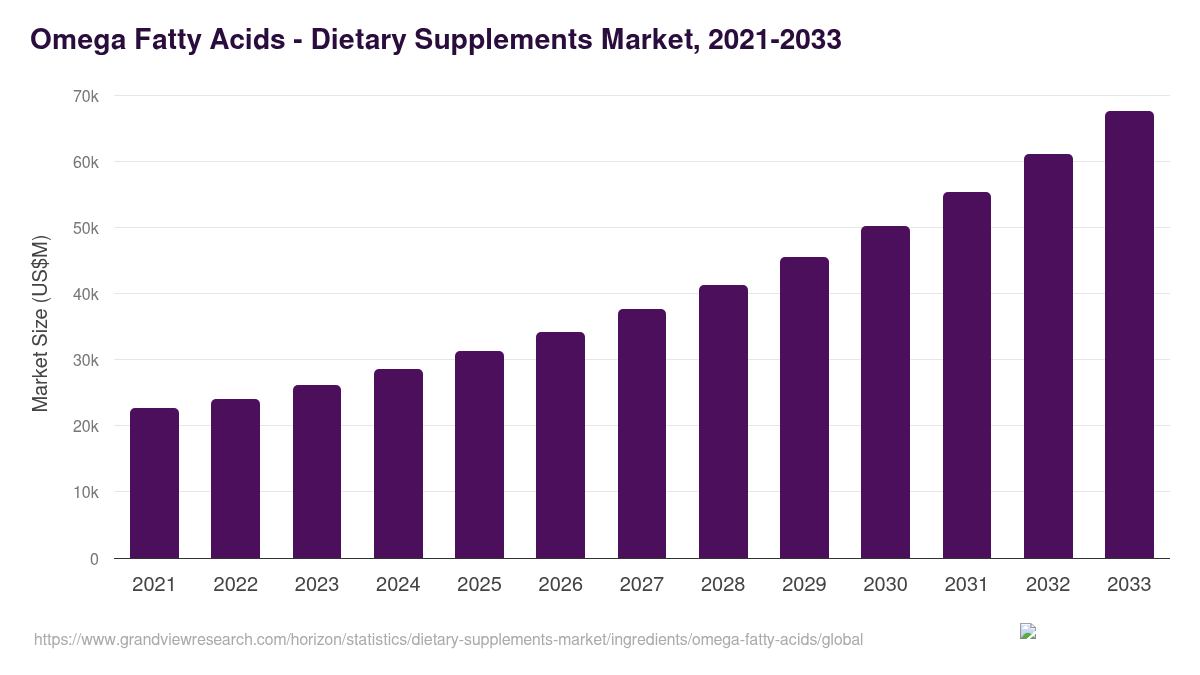 Omega Fatty Acids - Dietary Supplements Market, 2021-2033 (US$M)