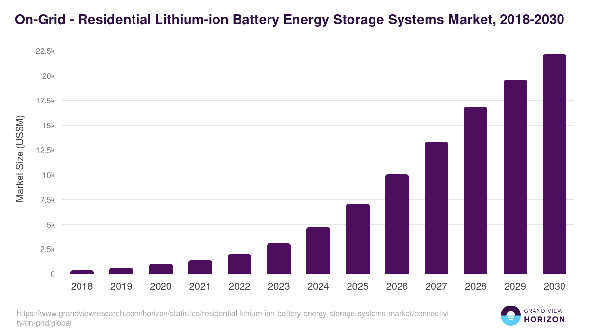 On-Grid - Residential Lithium-ion Battery Energy Storage Systems Market Statistics, 2018-2030 (US$M)