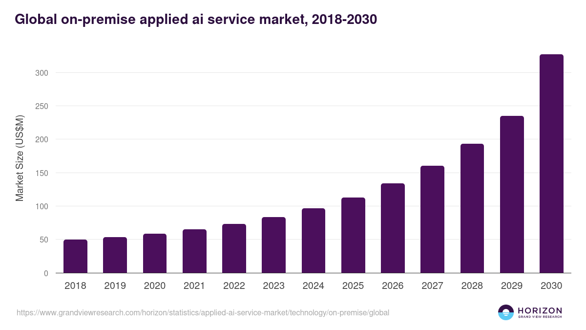 Global on-premise applied ai service market statistics, 2018-2030 (US$M)