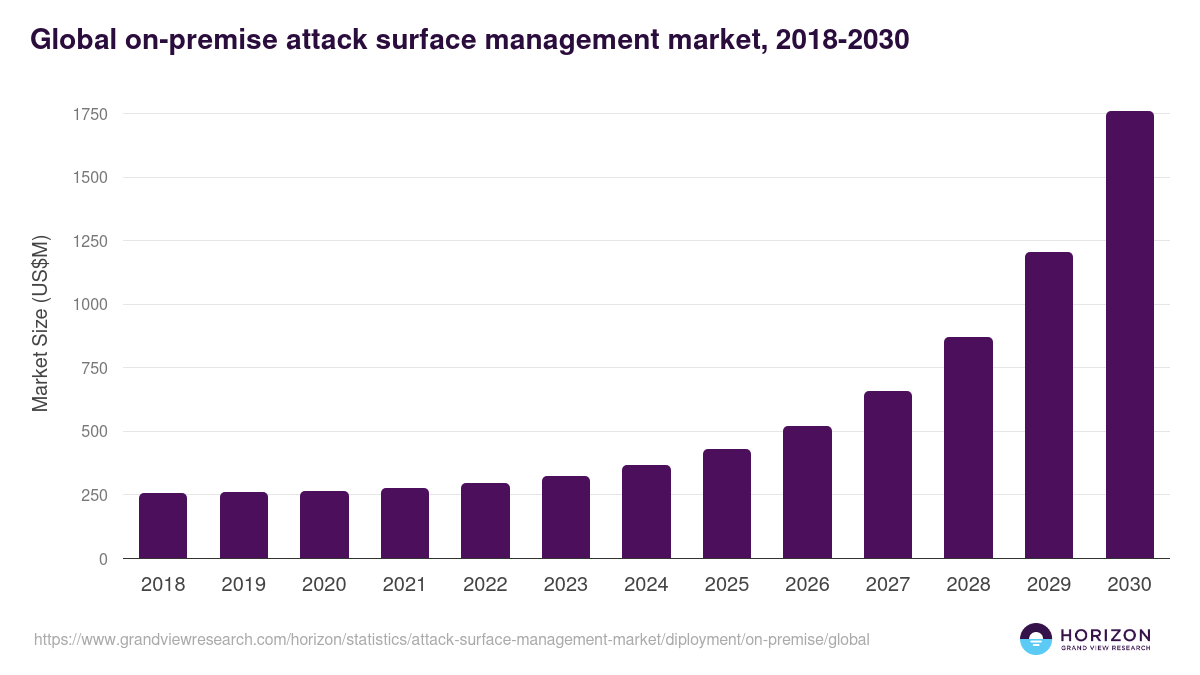 Global on-premise attack surface management market statistics, 2018-2030 (US$M)